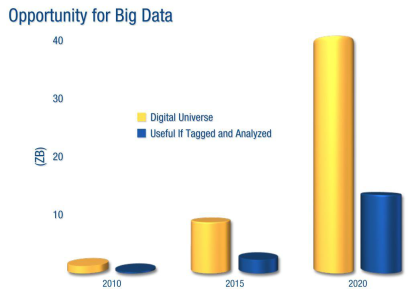 Opportunity Big Data