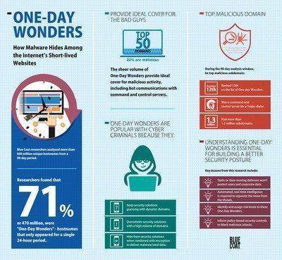 Blue_Coat_One-Day_Wonders_Infographic_-_Landscape_Light_petit