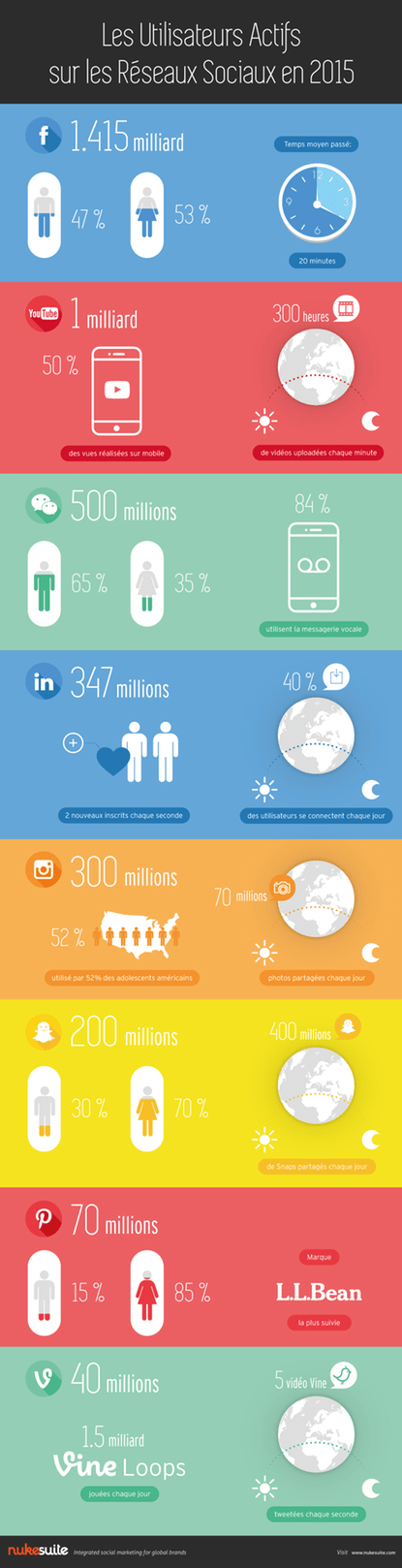 Nuke-infographie-Utilisateurs-Actifs-R–seaux-Sociaux-2015