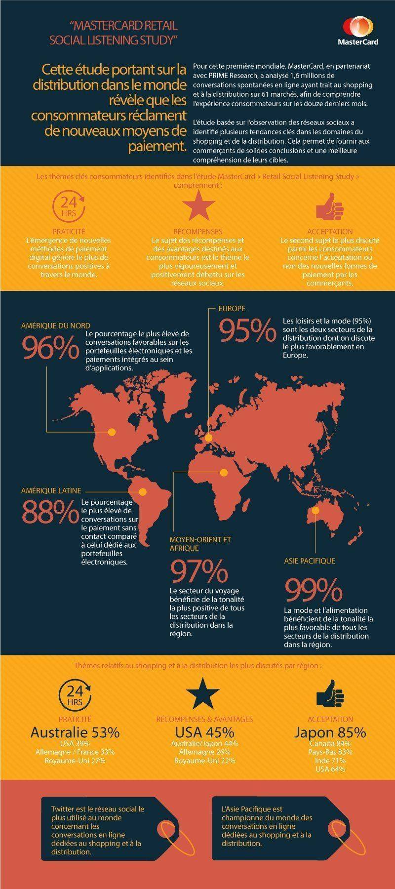 Infographie MasterCard Retail Social Listening Study
