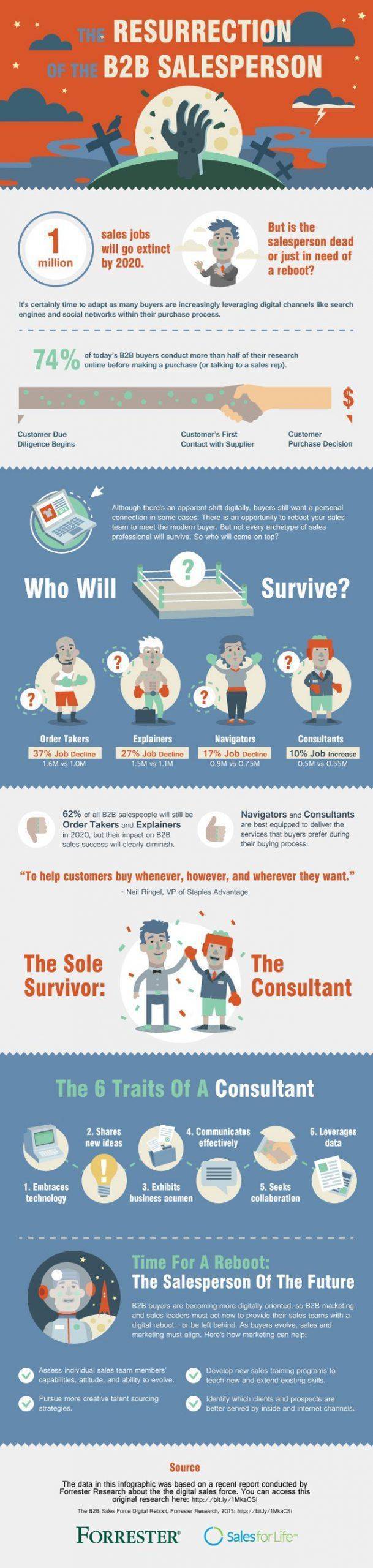 The-Resurrection-Of-The-B2B-Salesperson-Infographic-Forrester