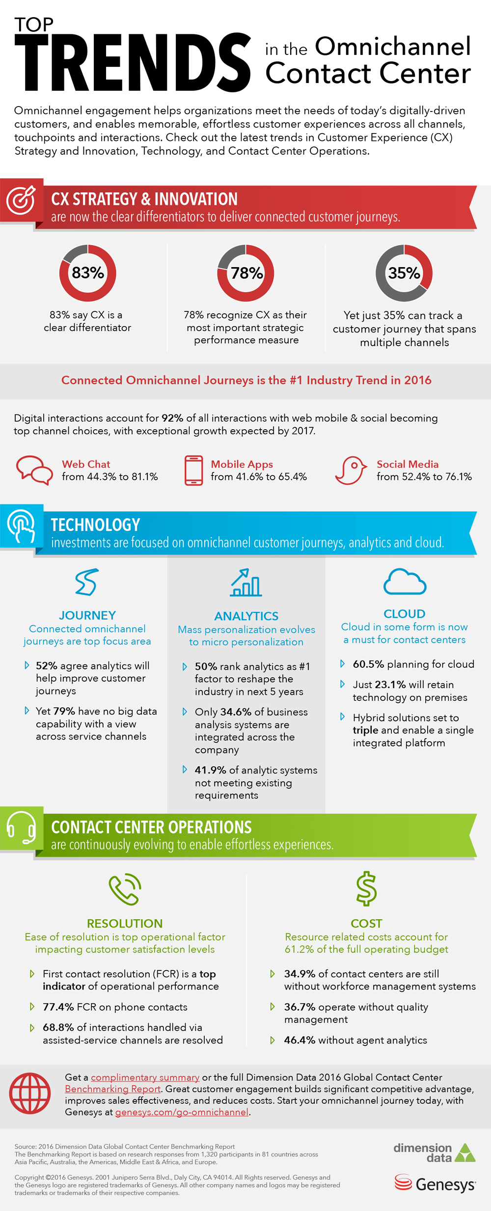 TopTrends-OCC-DimensionData-Infographic
