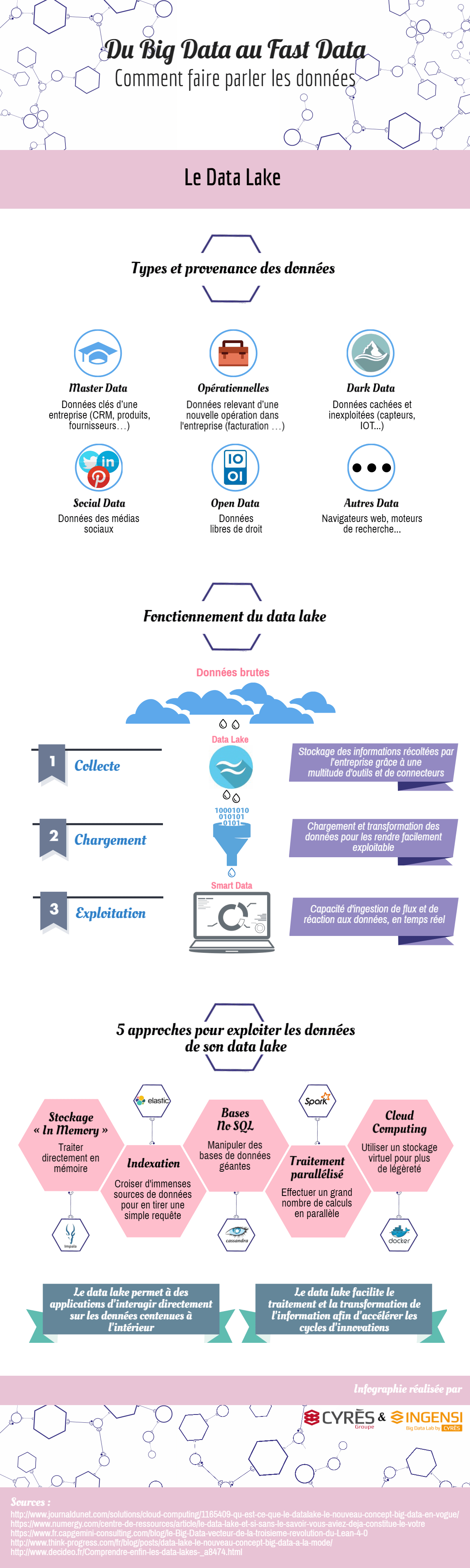 2 Infographie_Du Big Data au Fast Data_Le Data Lake