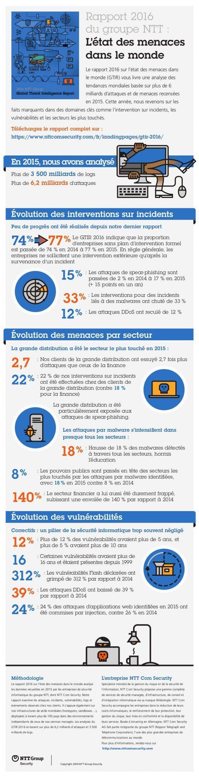 Infographie - Global Threat Intelligence Report NTT COM SECURITY
