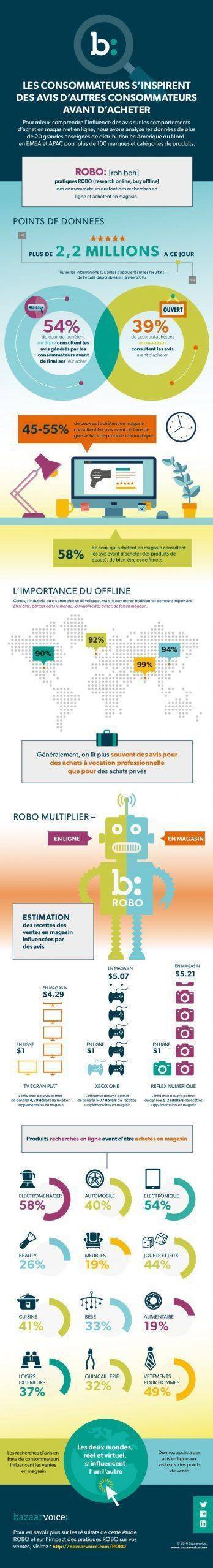Infographie Bazaarvoice - Etude ROBO - 06.2016