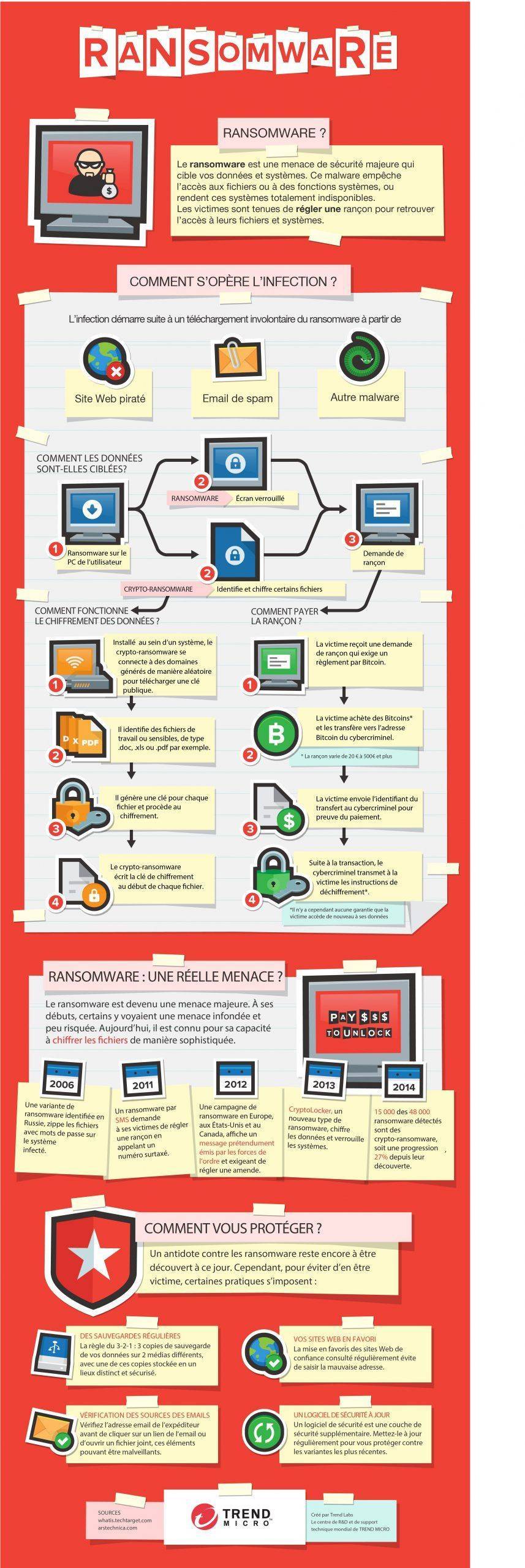 Infographie Trend Micro_Ransomware